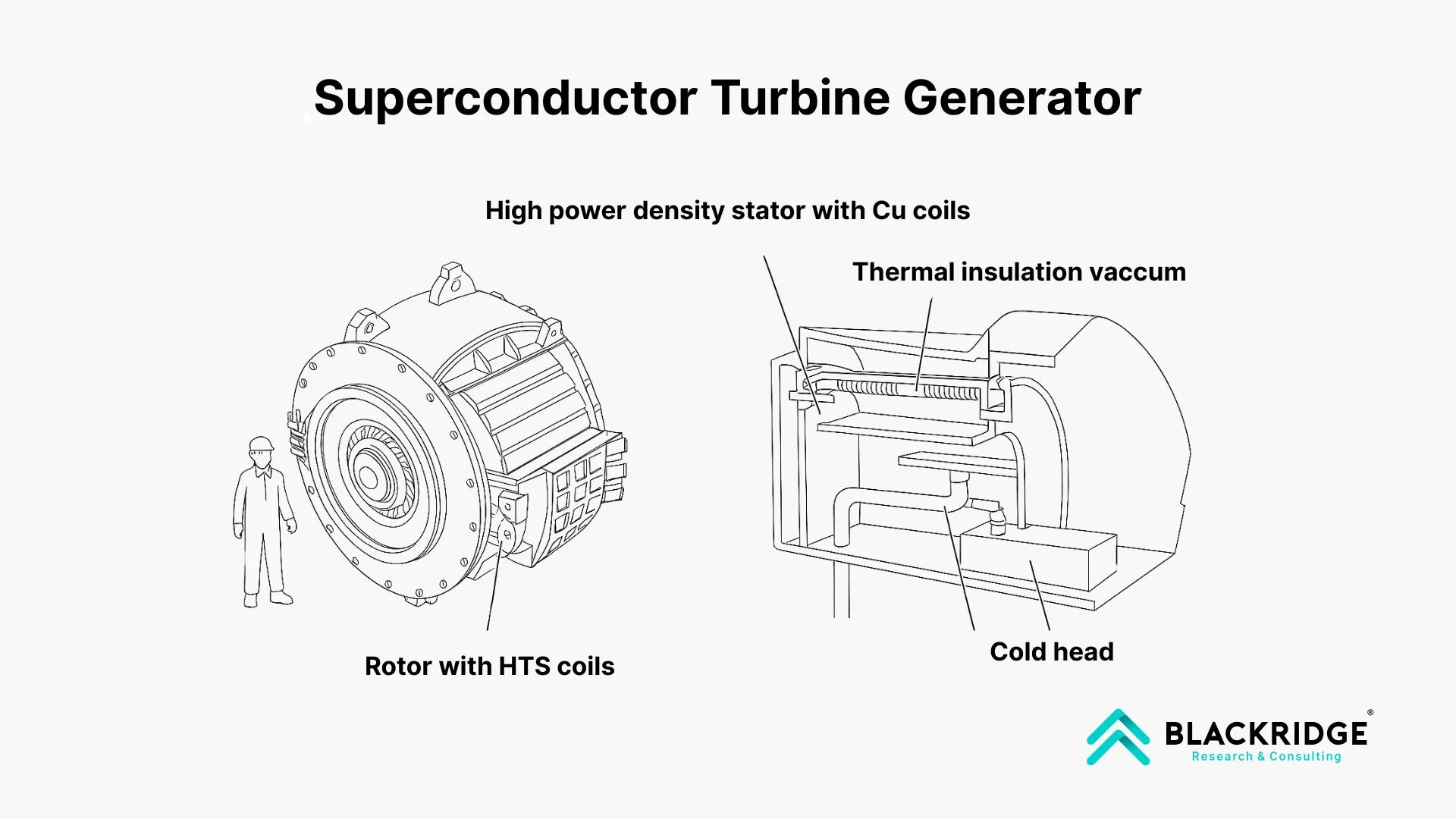 superconductor turbine generator
